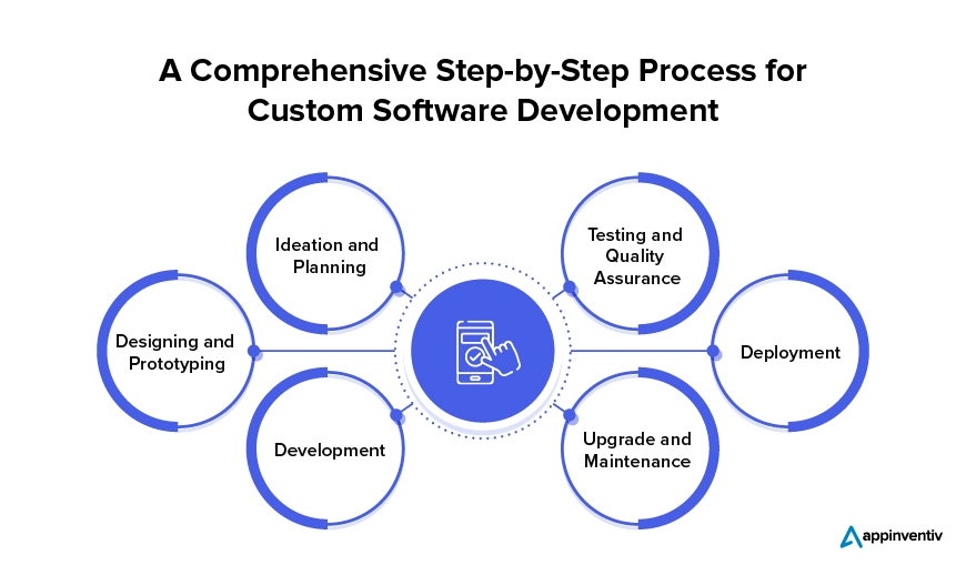 The Process Behind Our Custom Software Development